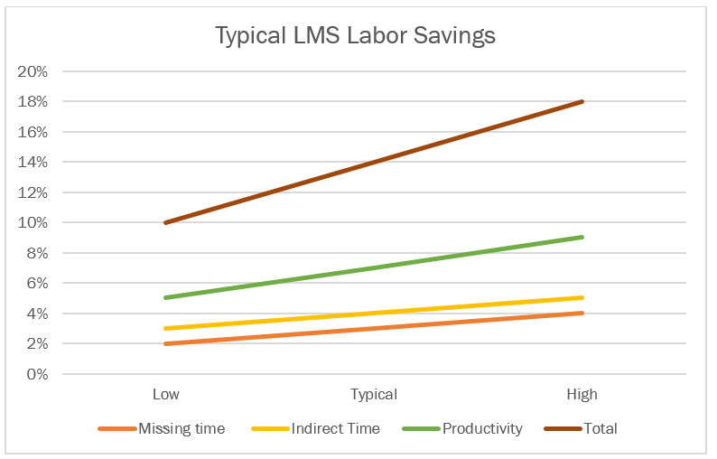 typical LMS Labor savings