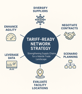 tariff ready network strategy